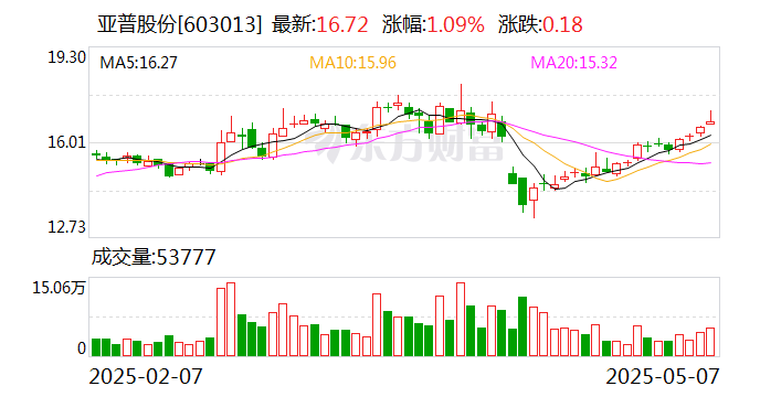 亚普股份：公司尚未实施股份回购  第1张