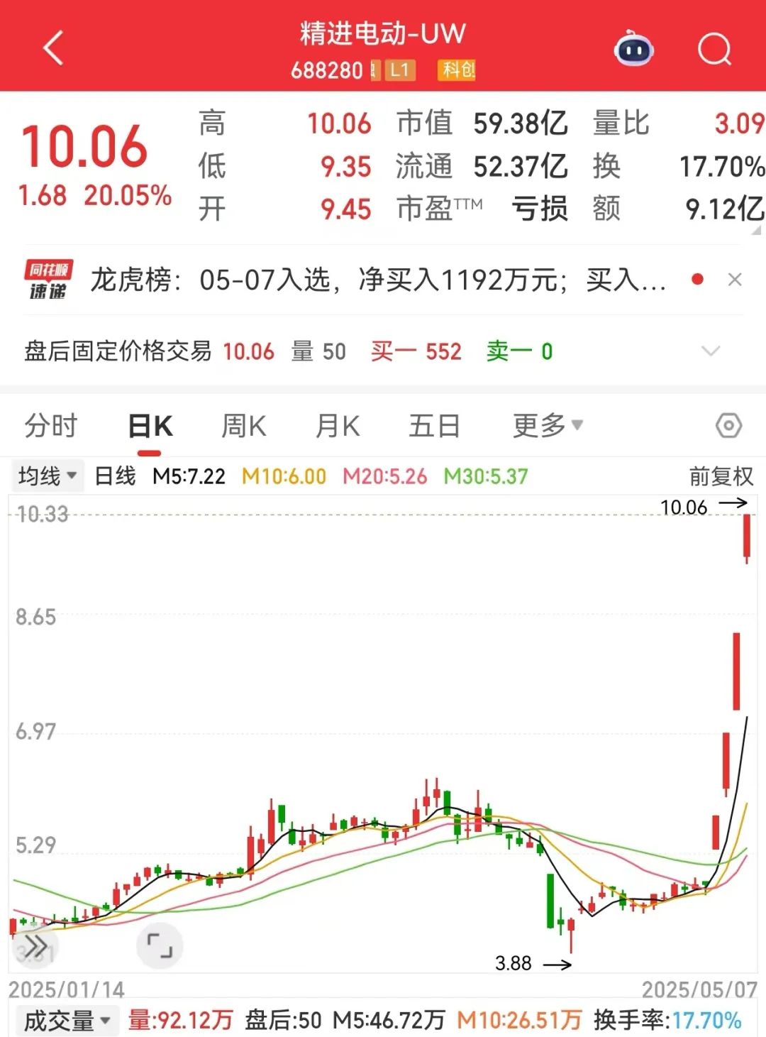 4天翻倍，688280逆袭！历史低位+低估值股来了，社保基金潜伏这些股  第1张