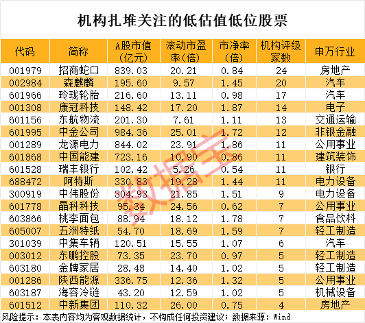 4天翻倍，688280逆袭！历史低位+低估值股来了，社保基金潜伏这些股  第2张