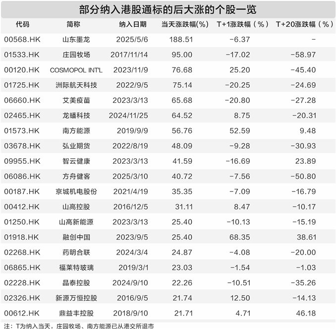 纳入港股通标的 股价涨超4倍 数据看背后风险信号  第1张