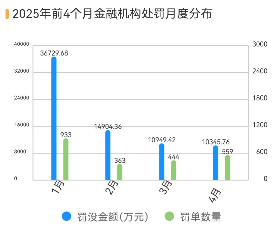 银行、保险销售违规处罚大增 183%，反洗钱罚单翻倍丨金融合规4月报  第2张