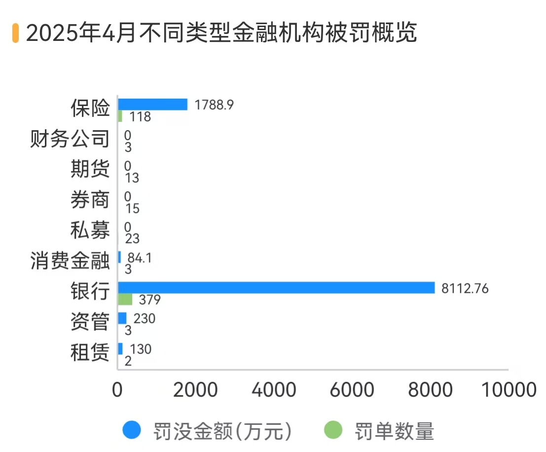 银行、保险销售违规处罚大增 183%，反洗钱罚单翻倍丨金融合规4月报  第3张