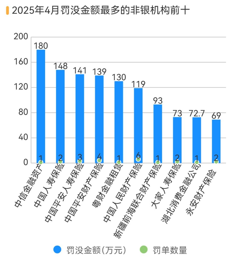银行、保险销售违规处罚大增 183%，反洗钱罚单翻倍丨金融合规4月报  第6张