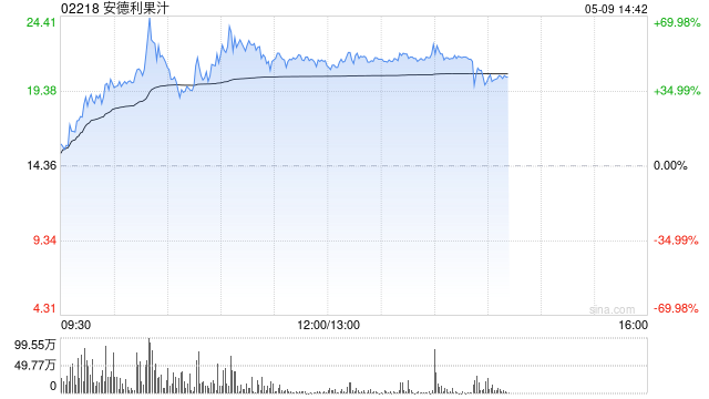 安德利果汁一度暴拉70% 股价创上市新高 本周已实现翻倍  第1张