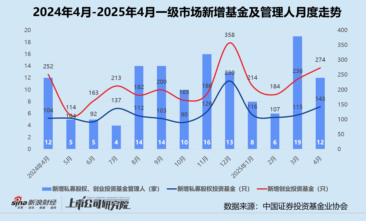 创投月报 | 4月投资事件、金额同比双降：弘毅携五粮液设新能源新材料基金 养元饮品斥16亿跨界参投长控集团  第1张