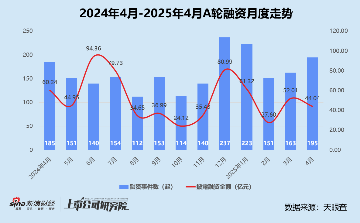 创投月报 | 4月投资事件、金额同比双降：弘毅携五粮液设新能源新材料基金 养元饮品斥16亿跨界参投长控集团  第4张