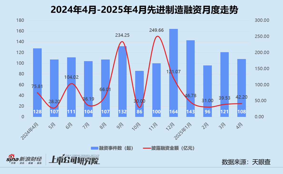 创投月报 | 4月投资事件、金额同比双降：弘毅携五粮液设新能源新材料基金 养元饮品斥16亿跨界参投长控集团  第6张