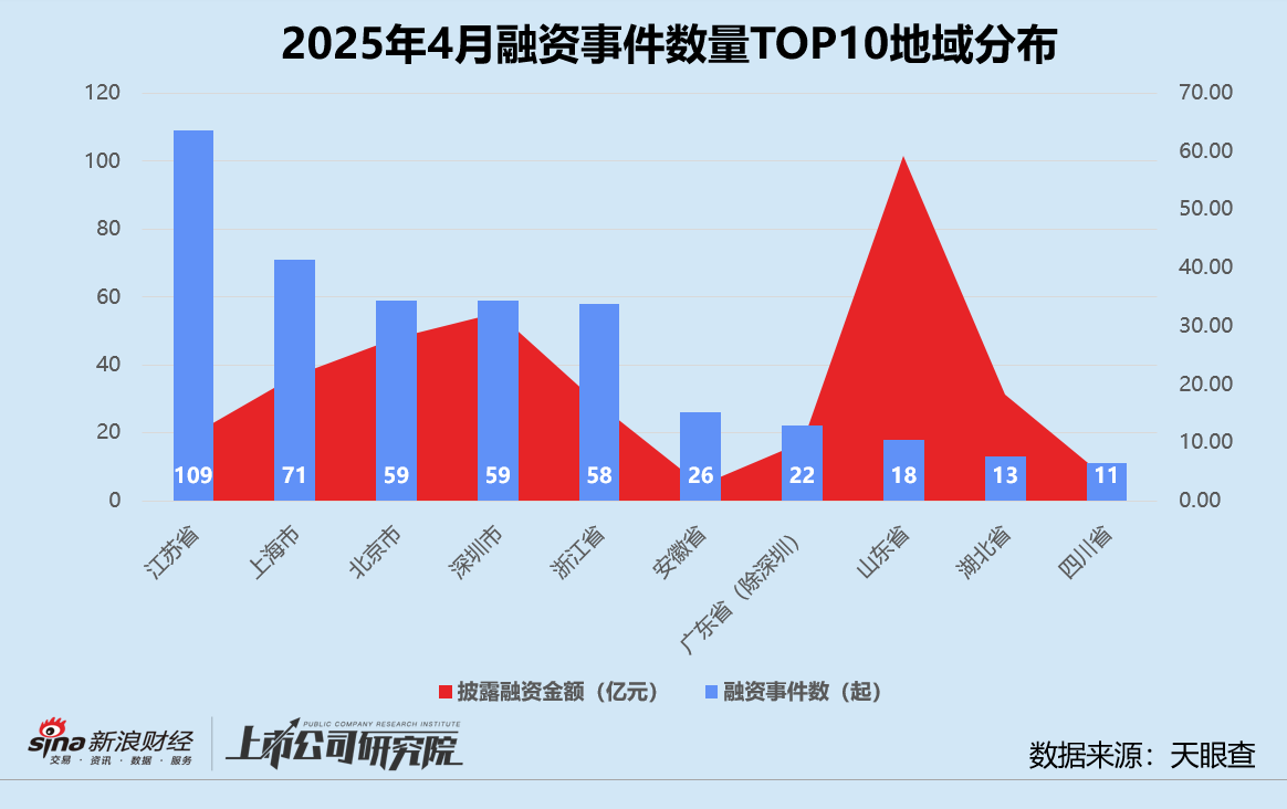 创投月报 | 4月投资事件、金额同比双降：弘毅携五粮液设新能源新材料基金 养元饮品斥16亿跨界参投长控集团  第7张