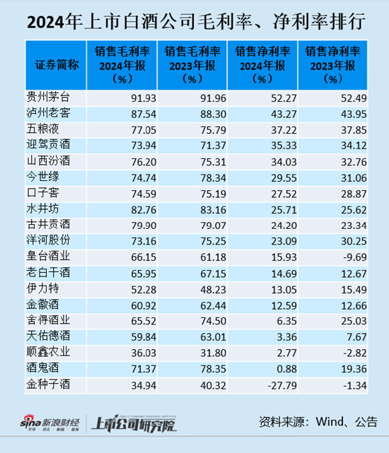 白酒年报|12家酒企毛利率下滑 舍得酒业、酒鬼酒最严重  第1张