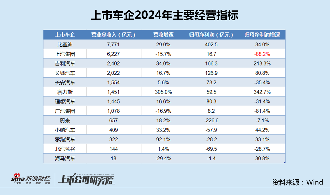 上汽集团2024年净利现历史最大降幅 一季度单车售价再降13%去库存仍在延续  第2张