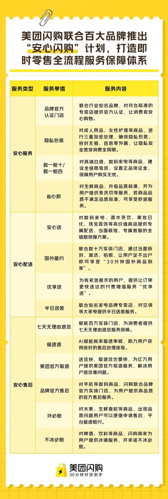 即时零售行业首个购物全流程保障体系：“安心闪购”来了  第1张