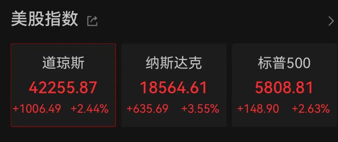 美股开盘走强，中国资产大涨  第1张