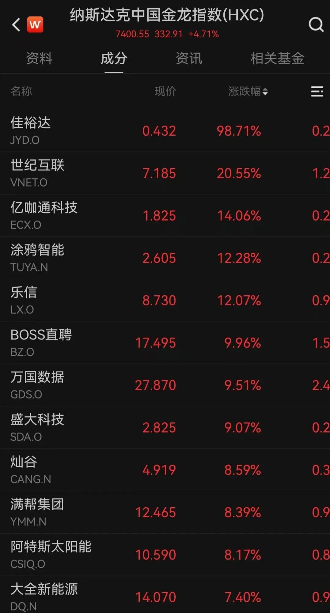 美股开盘走强，中国资产大涨  第2张