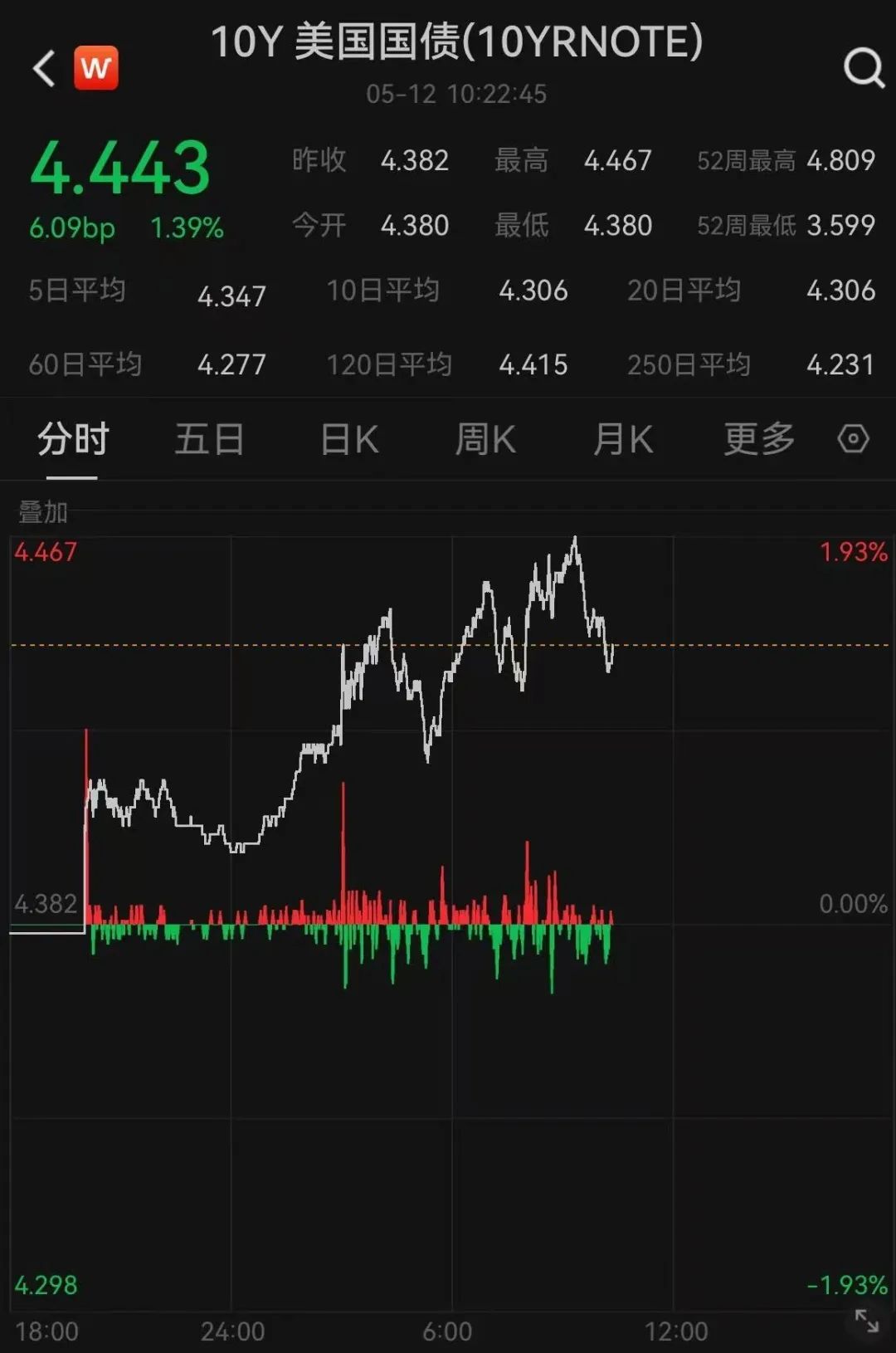 美股开盘走强，中国资产大涨  第4张