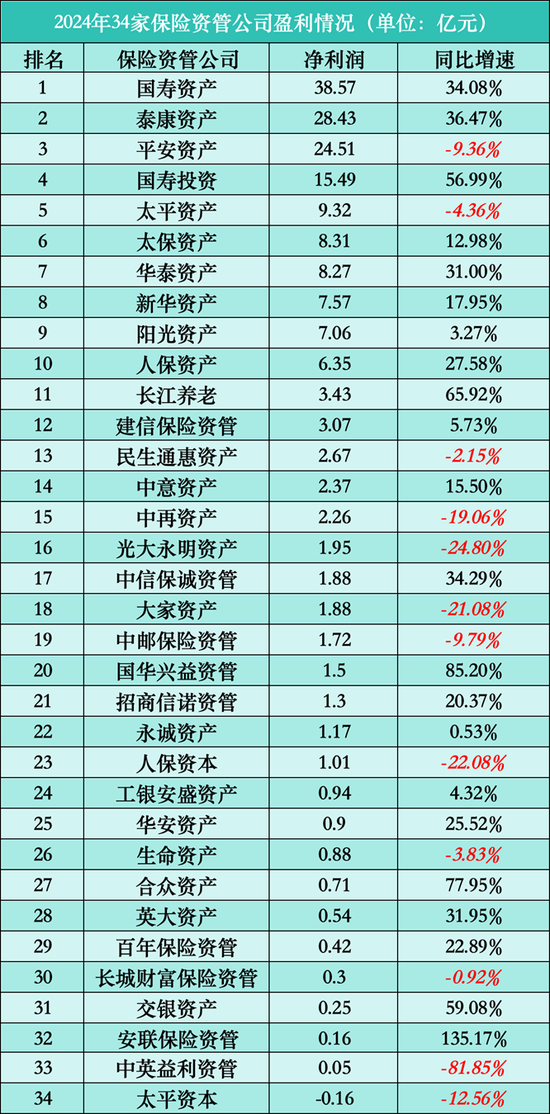 透视34家保险资管公司2024年业绩:21家营利双增,ROE最高达69% 第3张 透视34家保险资管公司2024年业绩:21家营利双增,ROE最高达69% 第3张