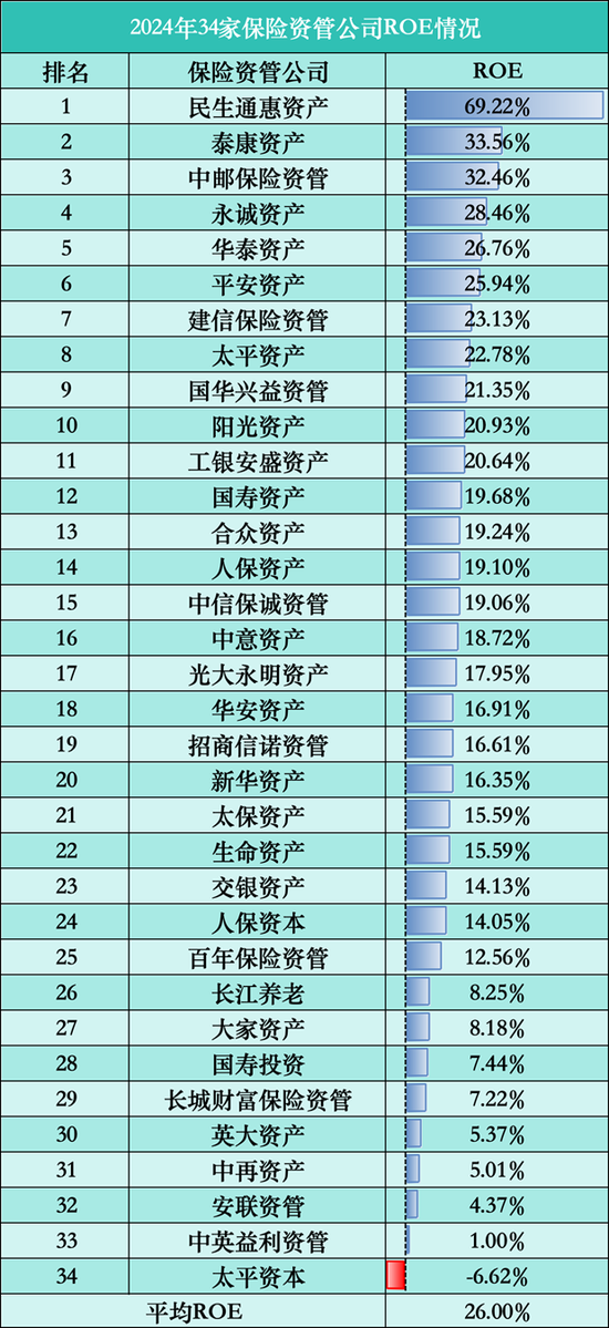 透视34家保险资管公司2024年业绩:21家营利双增,ROE最高达69% 第4张 透视34家保险资管公司2024年业绩:21家营利双增,ROE最高达69% 第4张