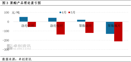 PTA：贸易谈判取得进展 行情冲高基差走强  第5张