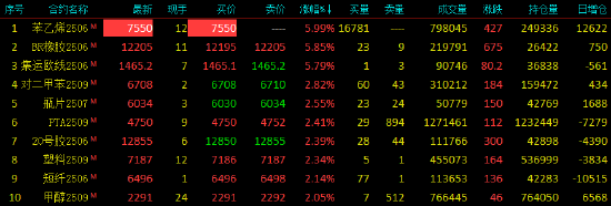 收评|国内期货主力合约互有涨跌 苯乙烯（EB）封涨停板  第3张