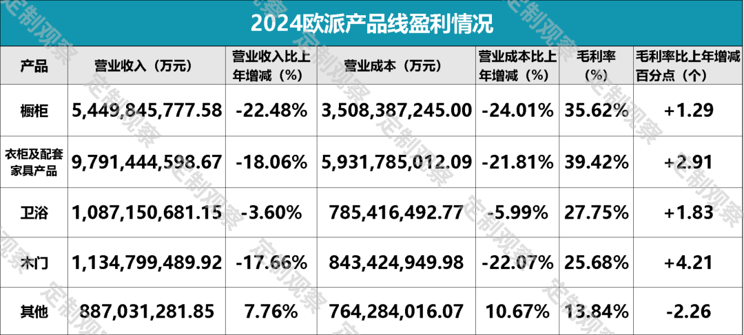欧派4年来营收首次跌破200亿，到底做错了什么？  第2张