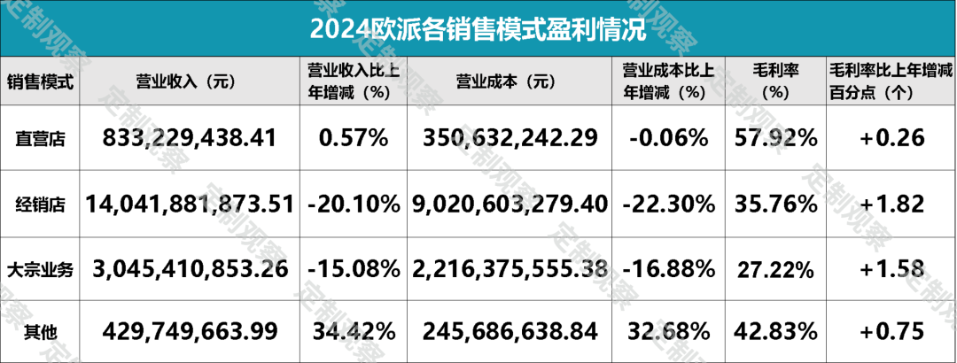 欧派4年来营收首次跌破200亿，到底做错了什么？  第3张