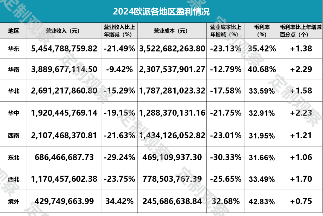 欧派4年来营收首次跌破200亿，到底做错了什么？  第4张