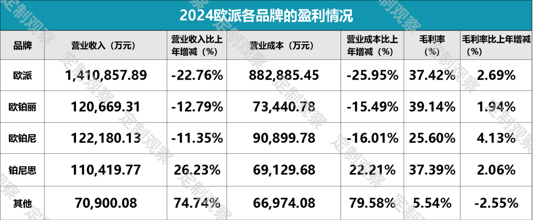 欧派4年来营收首次跌破200亿，到底做错了什么？  第5张