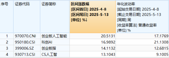 英伟达暴涨引领AI概念回归？创业板人工智能本轮率先反弹超20%，资金单日净申购159363超3100万元  第1张