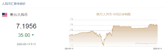 人民币兑美元中间价报7.1956，上调35点！特朗普再度喊话：美联储应尽快降息，别挡美国腾飞，将显现通胀压力  第2张
