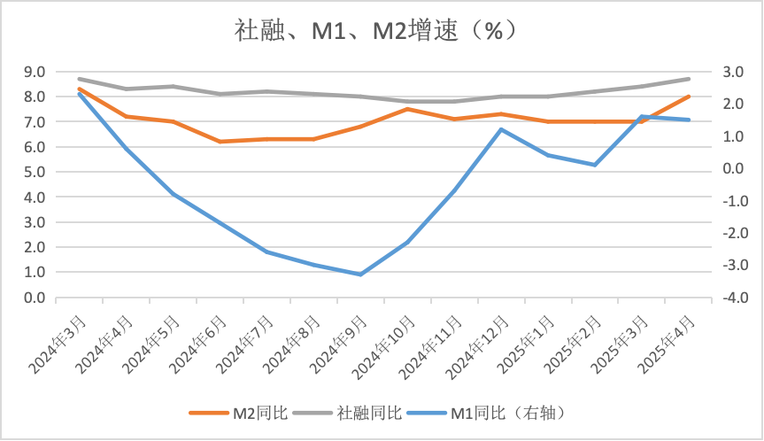 拆解4月金融数据:低基数推动M2高增,政府债推动社融高增 第1张 拆解4月金融数据:低基数推动M2高增,政府债推动社融高增 第1张