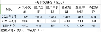 拆解4月金融数据:低基数推动M2高增,政府债推动社融高增 第2张 拆解4月金融数据:低基数推动M2高增,政府债推动社融高增 第2张