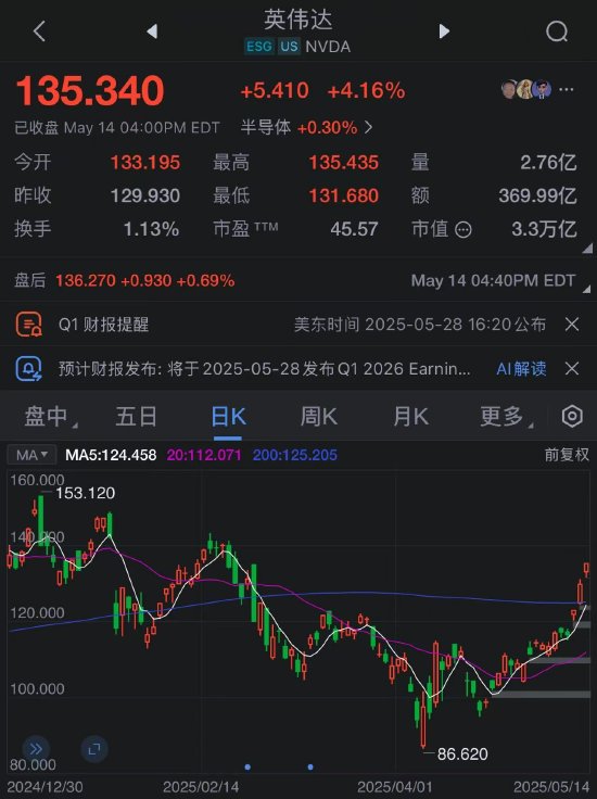 英伟达股价周三年内首次转涨 科技股阵营重拾涨势  第2张
