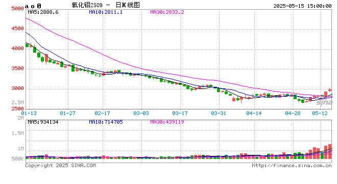 氧化铝盘中突破3000关口，供需矛盾激化还是预期先行？  第2张