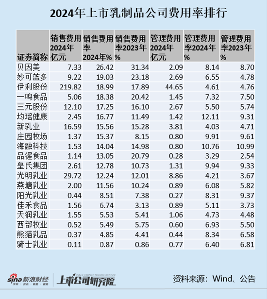 乳制品年报|上市乳品企业销售费用率整体提升 庄园牧场、阳光乳业、均瑶健康逆势提高销售费用  第1张