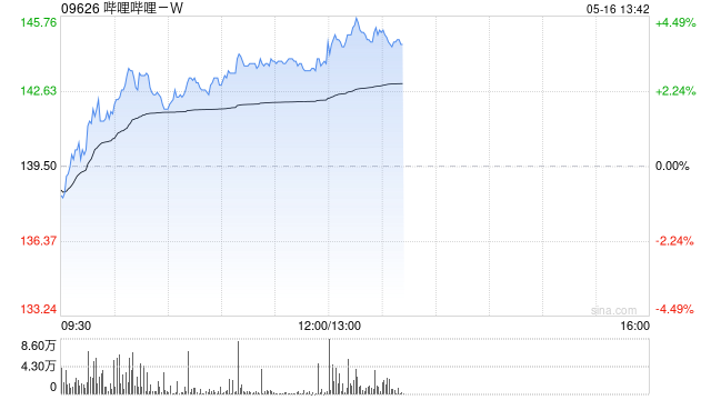 哔哩哔哩-W午前涨逾3% 下周二将发布一季度业绩  第1张