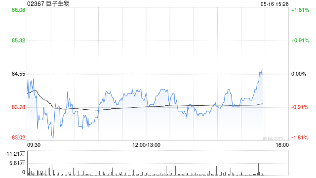 美银证券:重申巨子生物买入评级 上调目标价至92.7港元 第1张 美银证券:重申巨子生物买入评级 上调目标价至92.7港元 第1张