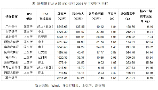 10家股东失信,一年被罚15次!赣州银行上市之路不平坦 第1张 10家股东失信,一年被罚15次!赣州银行上市之路不平坦 第1张