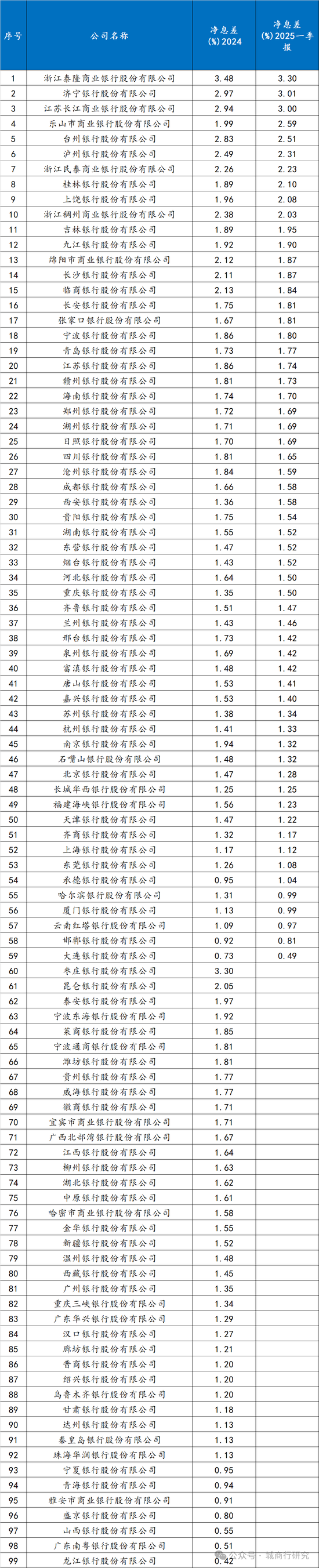 城商行净息差一季度排名  第2张