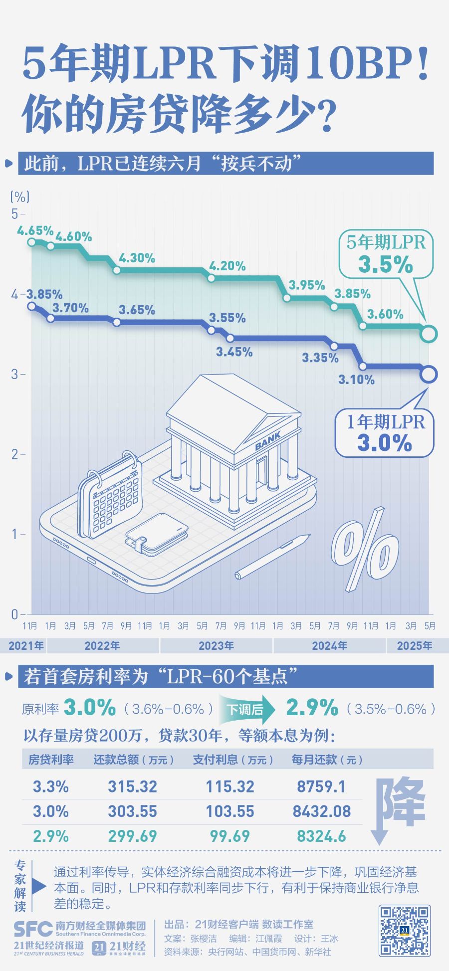 LPR下调！200万房贷少还3.86万，你能省多少？  第1张