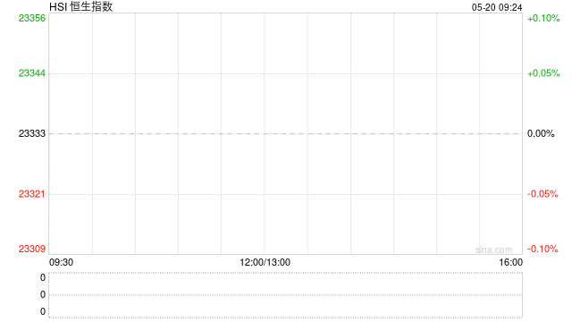 港股午评:恒指涨1.29%科指涨1.32%!宁德时代上市首日涨17%,小米集团涨4%,阿里京东涨2%,三生制药涨35% 第1张 港股午评:恒指涨1.29%科指涨1.32%!宁德时代上市首日涨17%,小米集团涨4%,阿里京东涨2%,三生制药涨35% 第1张