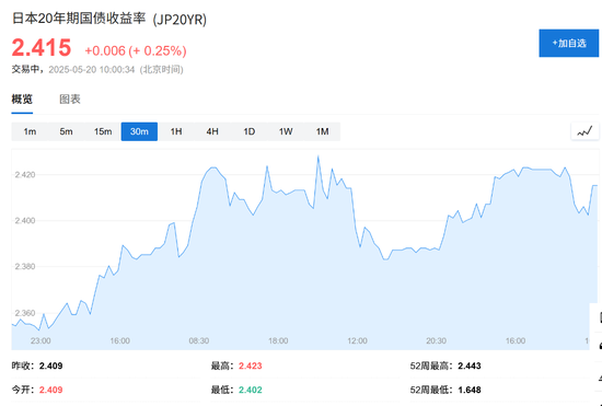 日本长债大跌，30年期日债收益率创1999年来最高纪录  第2张