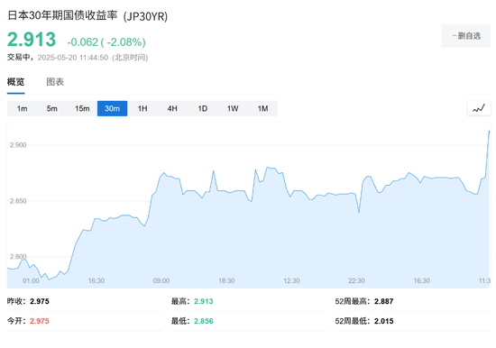 日本长债大跌，30年期日债收益率创1999年来最高纪录  第3张