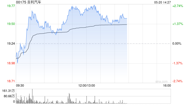 吉利汽车因认股权获行使发行合计157.7万股  第1张