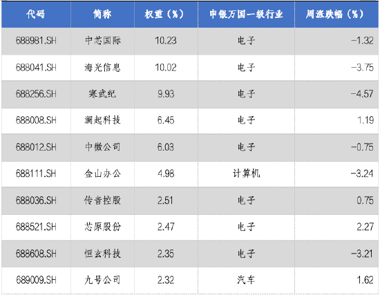 华安基金科创板ETF周报：科创板自律监管指引修订，有助提升公司质量  第4张