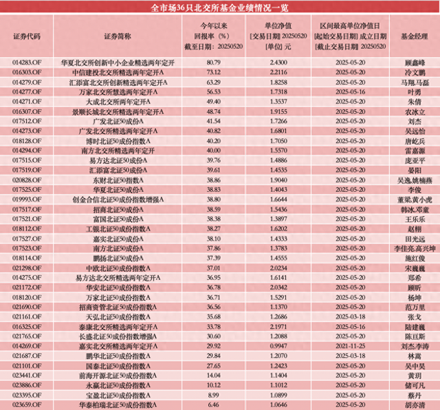 31只北交所主题基金齐刷净值纪录，年内最高涨超80%，已有产品打出“限购牌”  第1张
