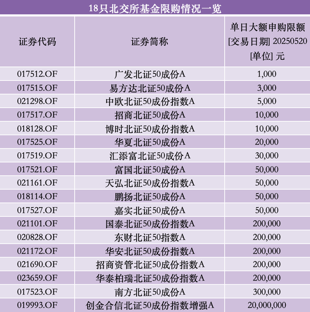31只北交所主题基金齐刷净值纪录，年内最高涨超80%，已有产品打出“限购牌”  第2张