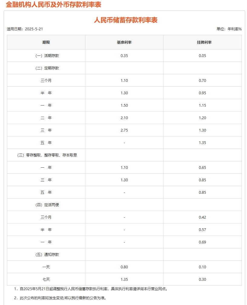 平安、浦发、中信、兴业、民生、广发、华夏7家银行公告：下调存款利率！  第2张