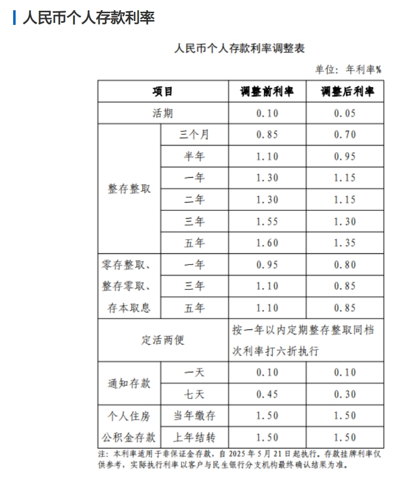 平安、浦发、中信、兴业、民生、广发、华夏7家银行公告：下调存款利率！  第9张