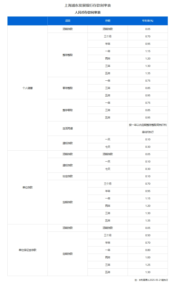 平安、浦发、中信、兴业、民生、广发、华夏7家银行公告：下调存款利率！  第11张