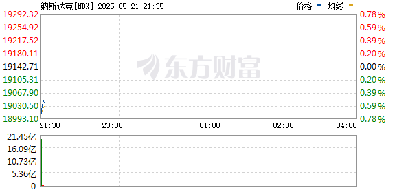 美股三大指数集体低开 道指与纳指跌近1%  第2张
