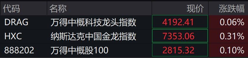 深夜，美股集体下跌，中概股飘红！比特币涨破108000美元！  第6张
